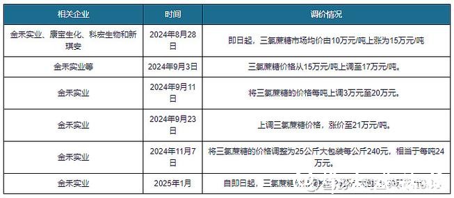 金禾实业股价连续上涨,机构关注三氯蔗糖出口回暖 金禾实业股价连续上涨,机构关注三氯蔗糖出口回暖