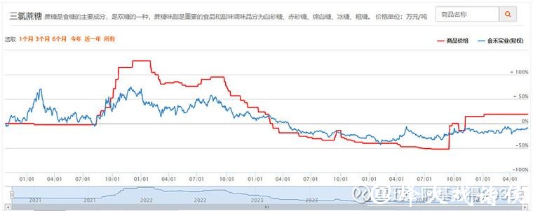 金禾实业股价连续上涨,机构关注三氯蔗糖出口回暖 金禾实业股价连续上涨,机构关注三氯蔗糖出口回暖