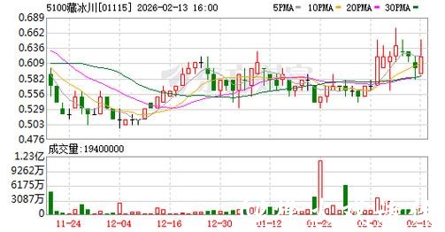 5100藏冰川发盈喜 预期2025年度净利润约8500万元至1亿元 5100藏冰川发盈喜 预期2025年度净利润约8500万元至1亿元